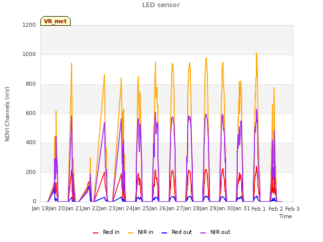 plot of LED sensor