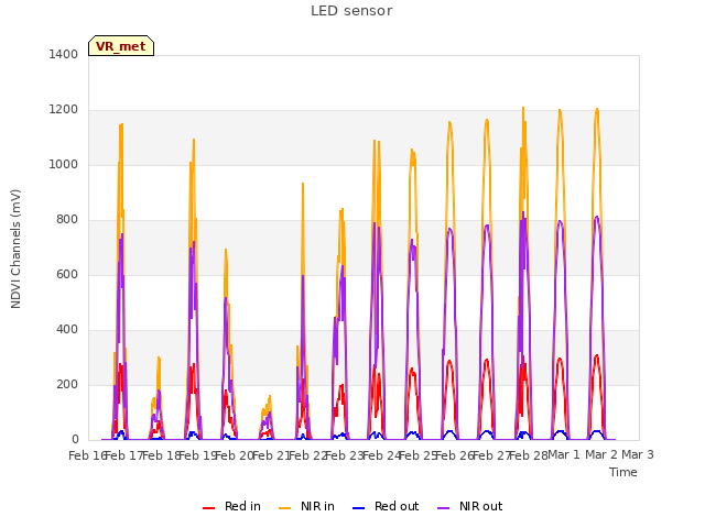 plot of LED sensor