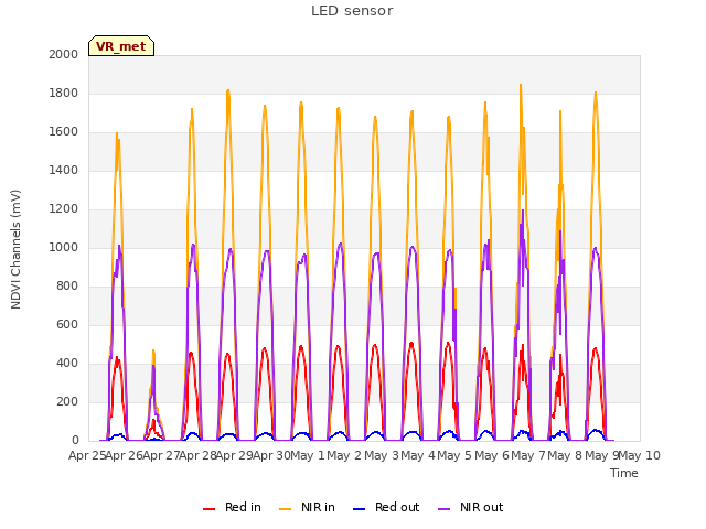 plot of LED sensor