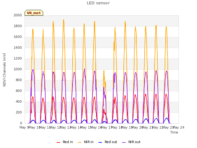 plot of LED sensor