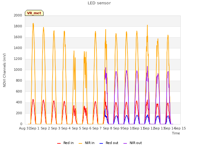 plot of LED sensor