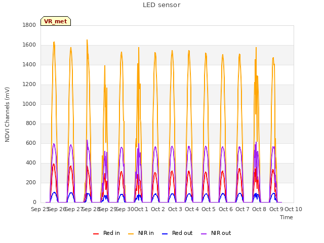 plot of LED sensor