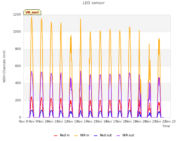 plot of LED sensor