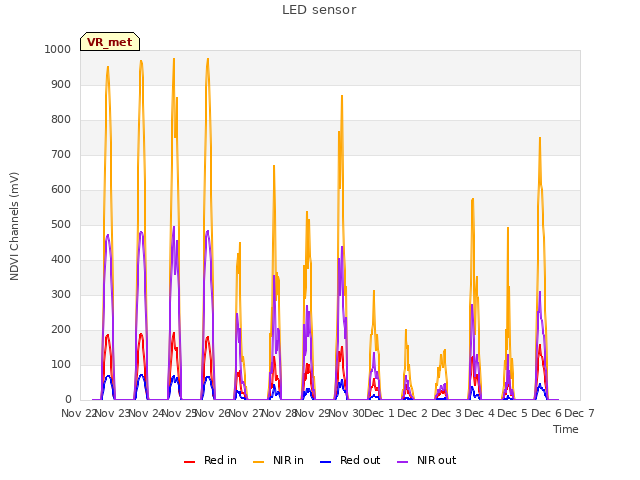 plot of LED sensor