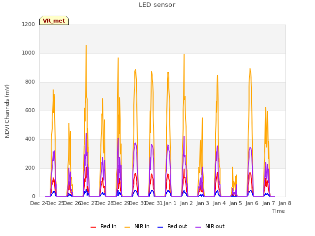 plot of LED sensor