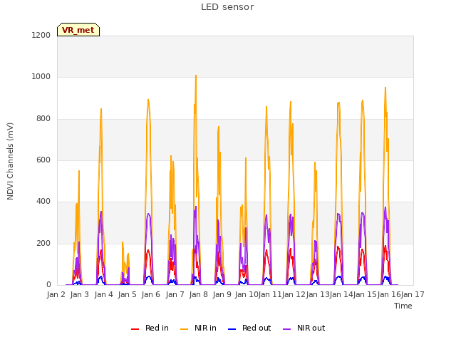 plot of LED sensor