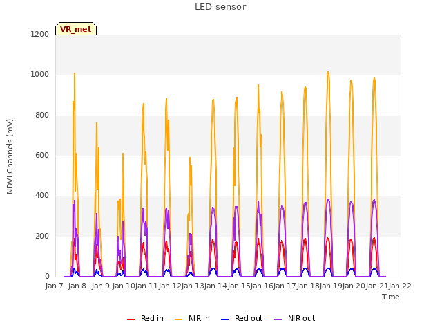 plot of LED sensor