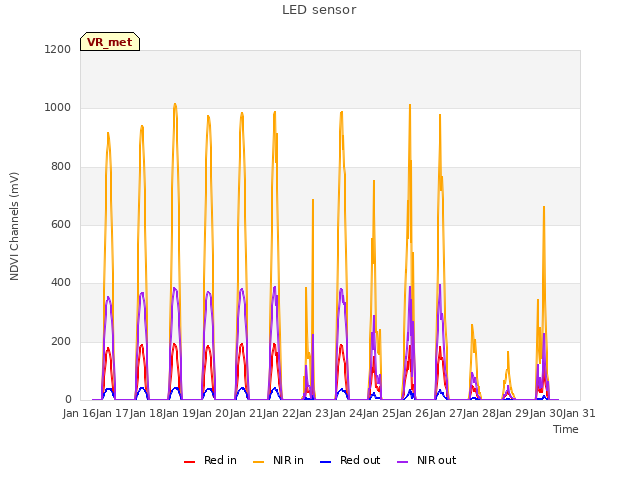plot of LED sensor