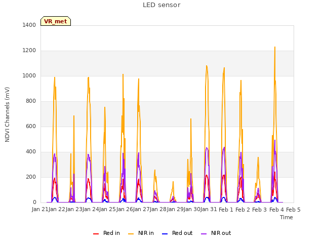 plot of LED sensor