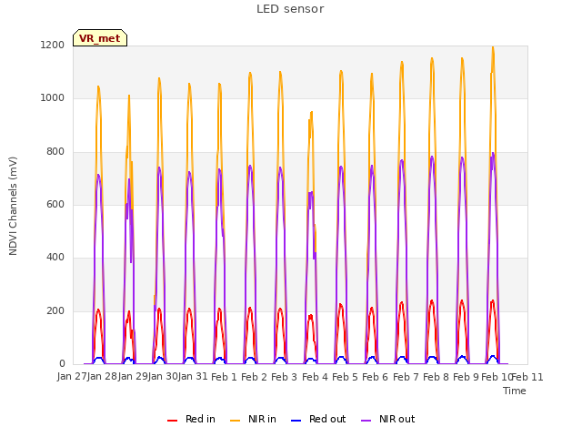 plot of LED sensor