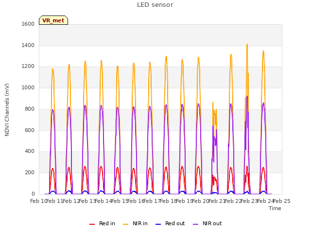 plot of LED sensor