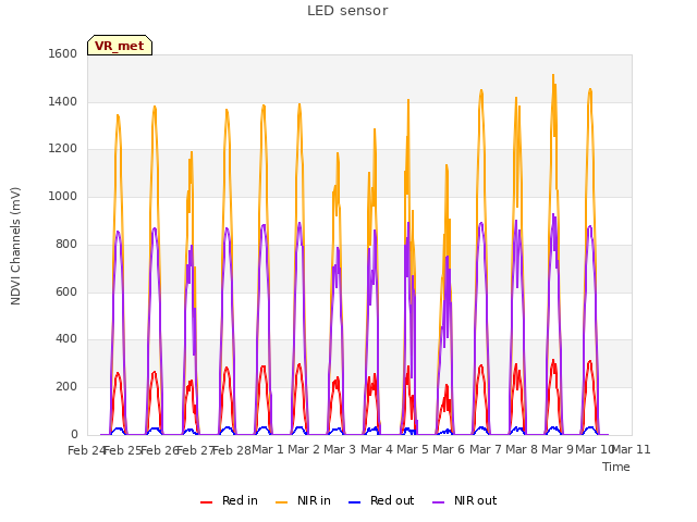 plot of LED sensor
