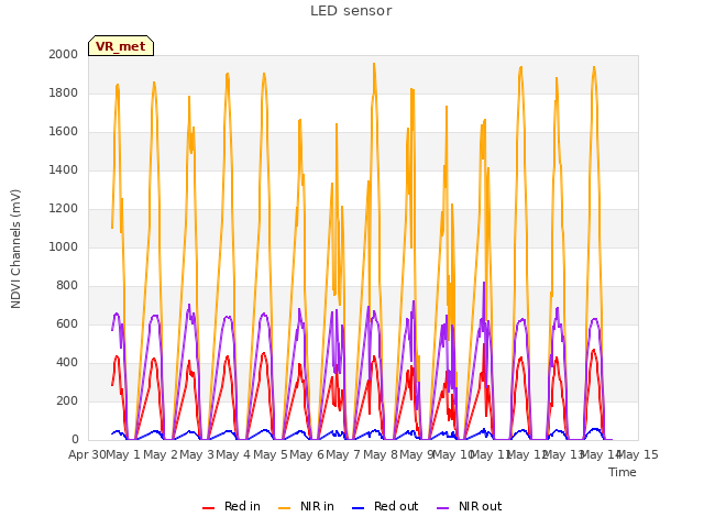 plot of LED sensor