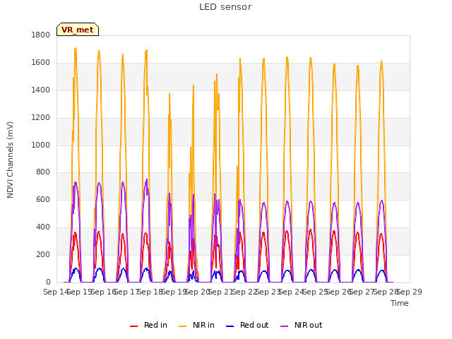 plot of LED sensor