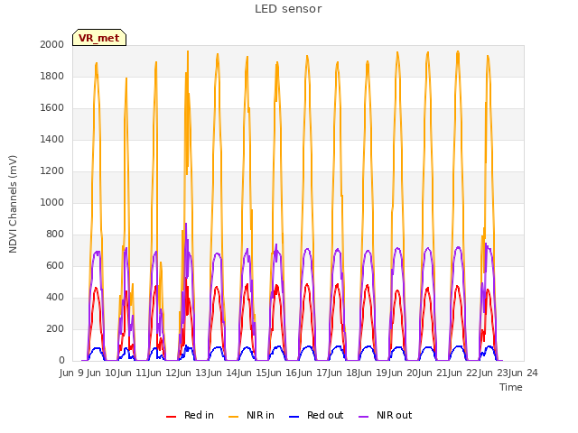 plot of LED sensor