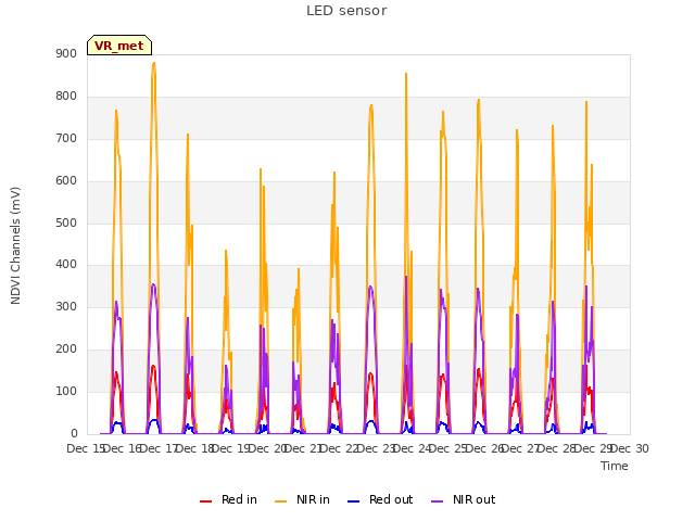 plot of LED sensor