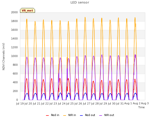 plot of LED sensor