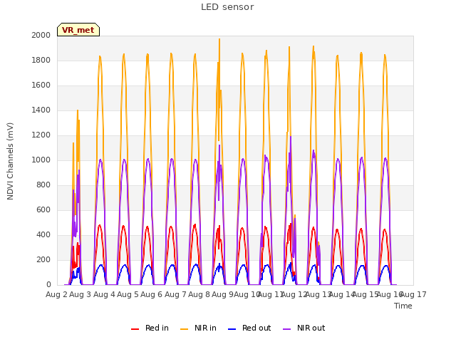 plot of LED sensor