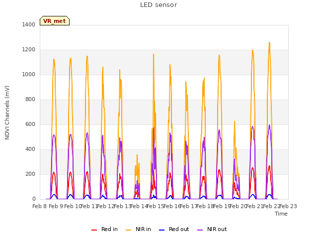 plot of LED sensor