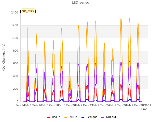 plot of LED sensor