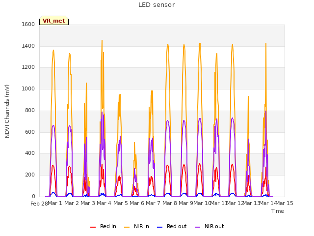 plot of LED sensor