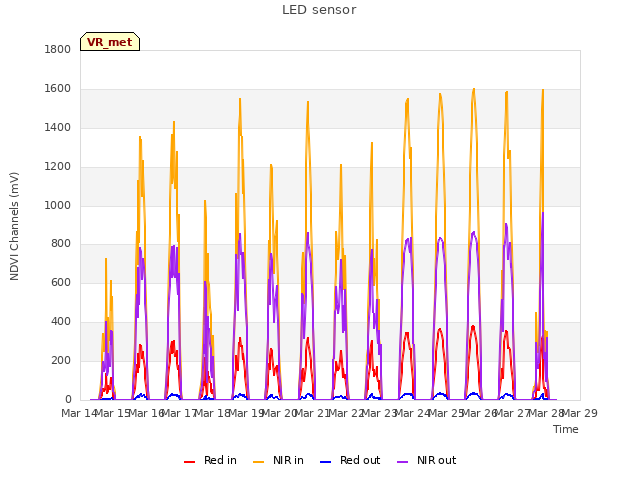plot of LED sensor