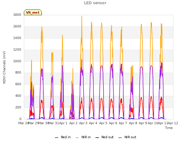 plot of LED sensor