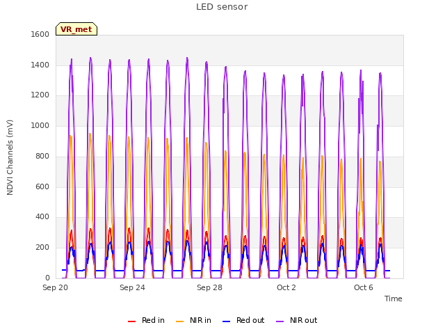 Explore the graph:LED sensor in a new window