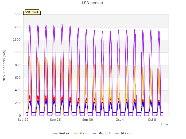 Explore the graph:LED sensor in a new window