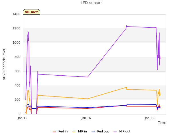 Explore the graph:LED sensor in a new window
