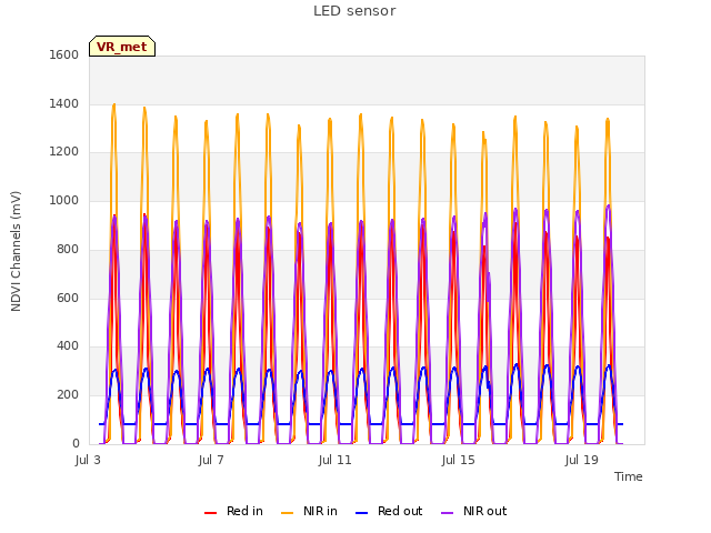 Explore the graph:LED sensor in a new window