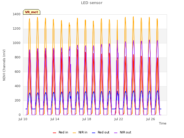 Explore the graph:LED sensor in a new window