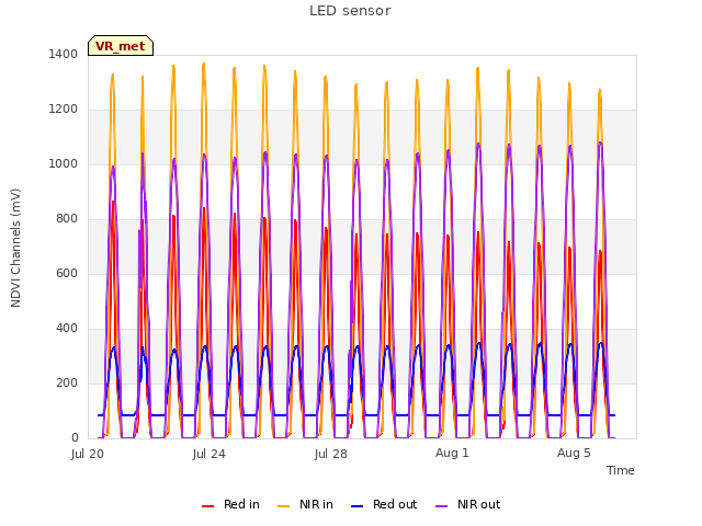 Explore the graph:LED sensor in a new window