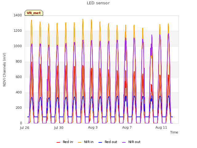 Explore the graph:LED sensor in a new window