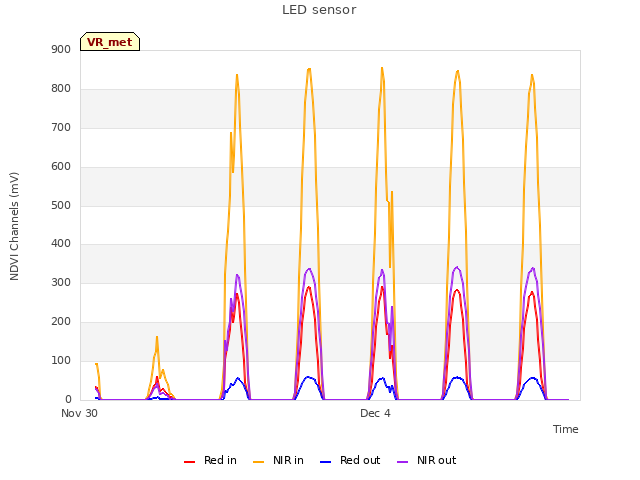 Explore the graph:LED sensor in a new window
