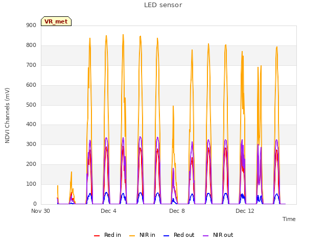 Explore the graph:LED sensor in a new window