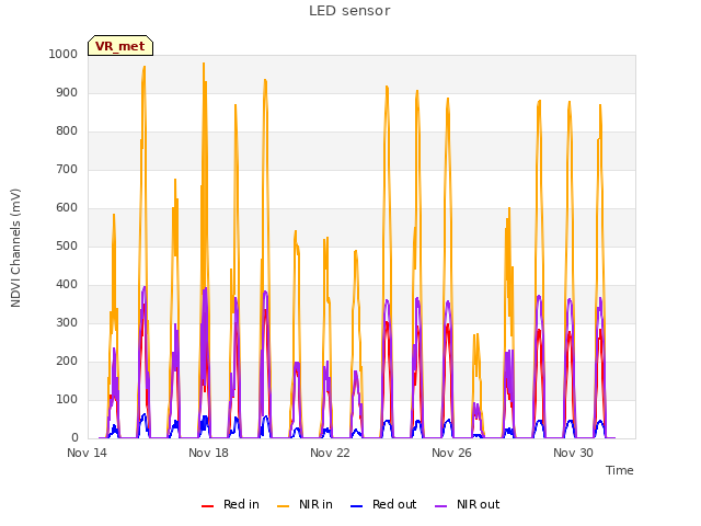 Explore the graph:LED sensor in a new window