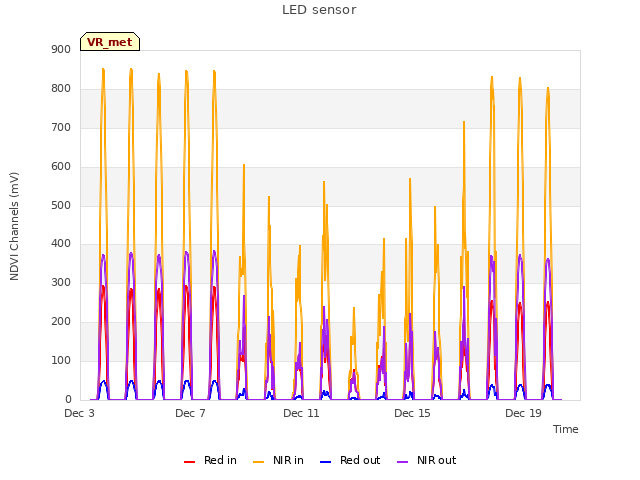 Explore the graph:LED sensor in a new window