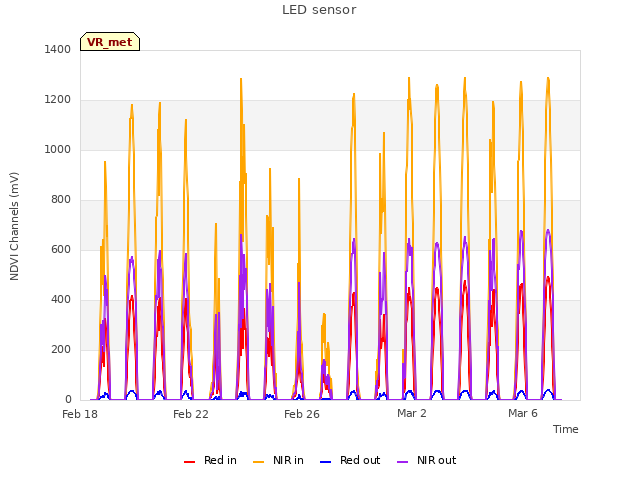 Explore the graph:LED sensor in a new window