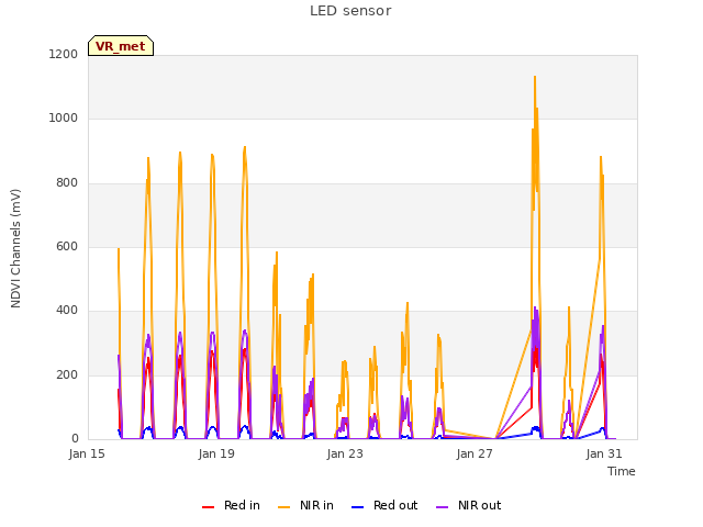 Explore the graph:LED sensor in a new window