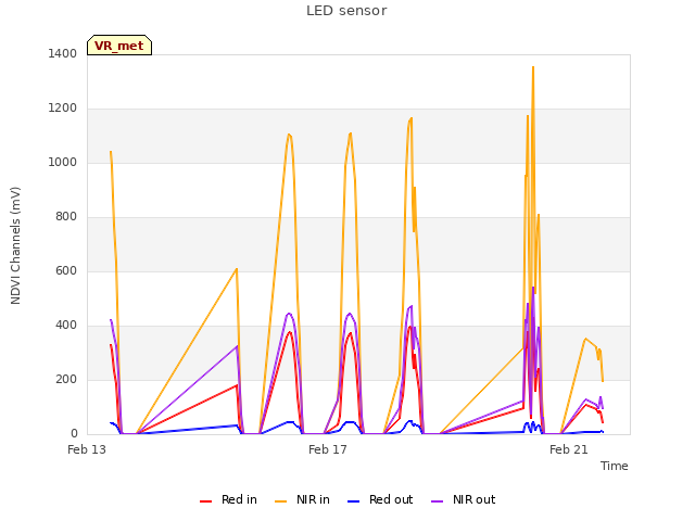 Explore the graph:LED sensor in a new window