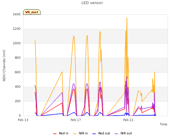 Explore the graph:LED sensor in a new window