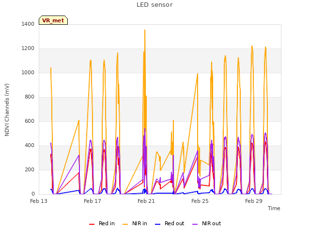 Explore the graph:LED sensor in a new window