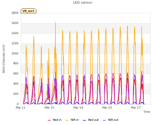 Explore the graph:LED sensor in a new window