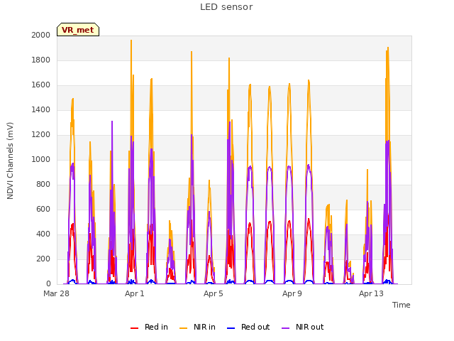 Explore the graph:LED sensor in a new window