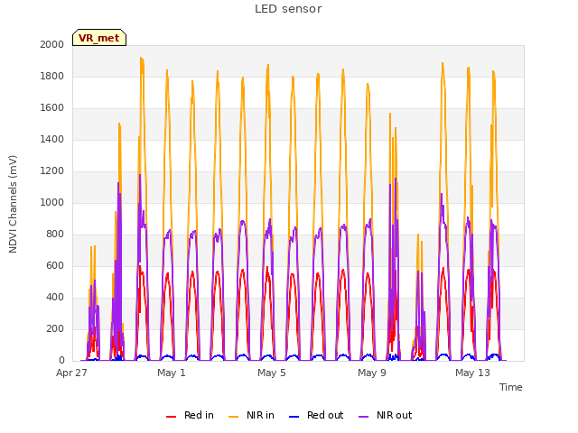 Explore the graph:LED sensor in a new window