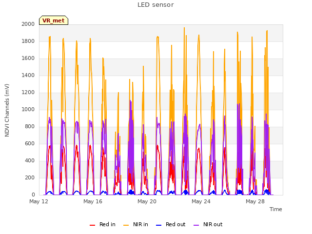 Explore the graph:LED sensor in a new window
