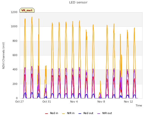 Explore the graph:LED sensor in a new window