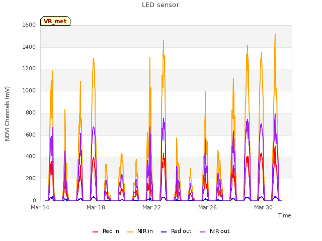 Explore the graph:LED sensor in a new window