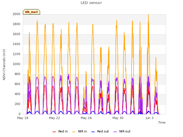 Explore the graph:LED sensor in a new window